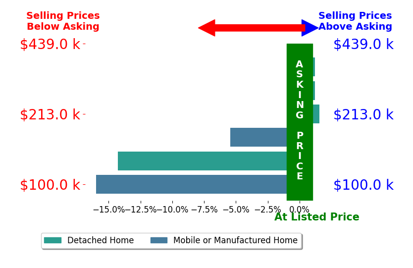 Bar chart comparing asking price vs selling price for Michelle Goode