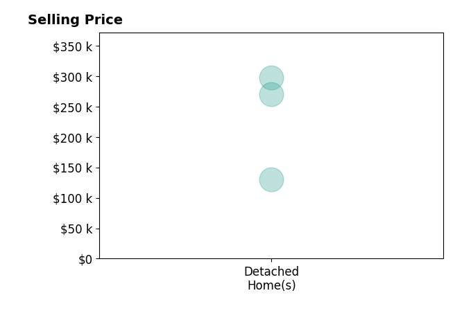 Damber Subba's sold homes include detached homes from $130K to $297K.