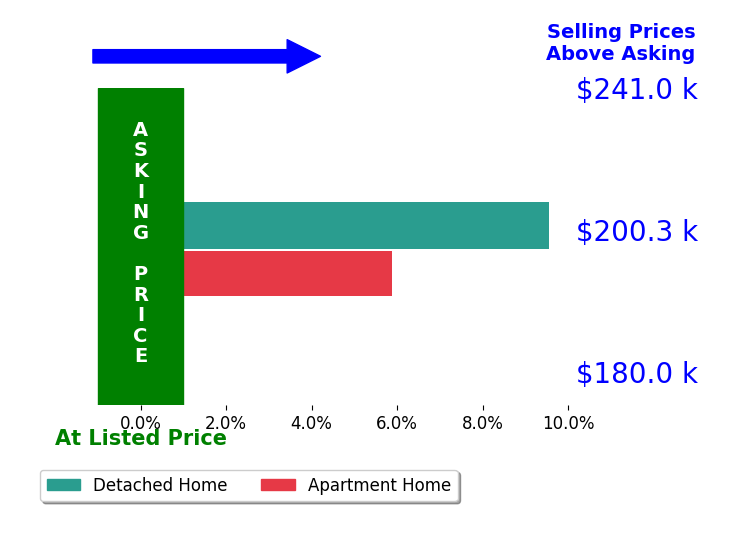 Frank Smolinski's sold homes closed 7.7% above asking on average, with 2 homes above, 0 below, and 0 at asking price.