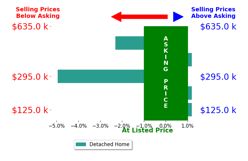 Amy Floran's sold homes closed 1.4% below asking on average, with 0 homes above, 2 below, and 3 at asking price.