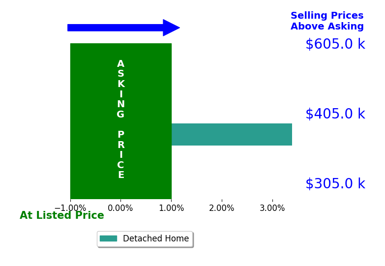 Vivian Wagner's sold homes closed 2.2% above asking on average, with 2 homes above, 0 below, and 0 at asking price.