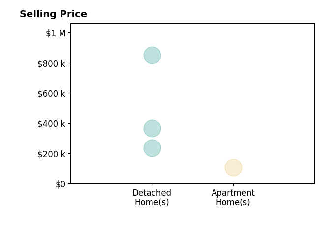 Nicole Benetto's sold homes include detached homes from $235K to $850K, apartment homes at $105K.