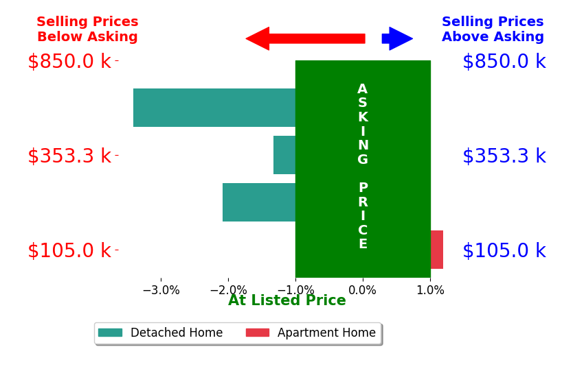 Nicole Benetto's sold homes closed 1.9% below asking on average, with 0 homes above, 3 below, and 1 at asking price.