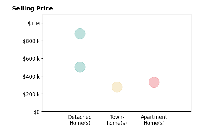 Camie Trlica's sold homes include townhomes at $279K, detached homes from $505K to $880K, apartment homes at $332K.