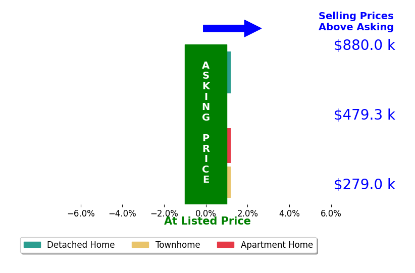 Camie Trlica's sold homes closed 0.3% above asking on average, with 0 homes above, 0 below, and 4 at asking price.