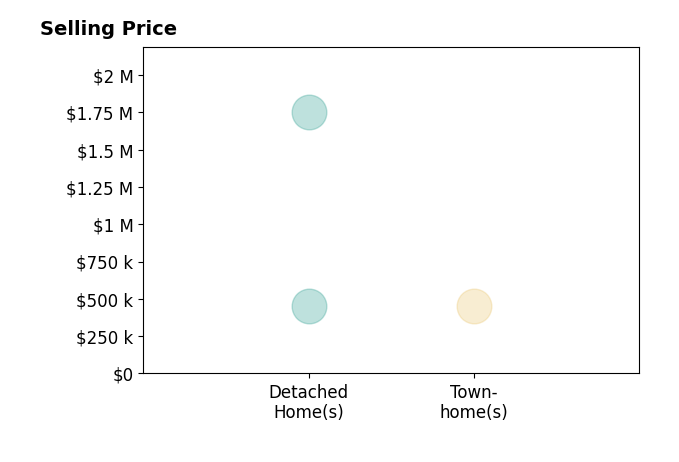 Jackie Leppert's sold homes include detached homes from $450K to $1.8M, townhomes at $454K.