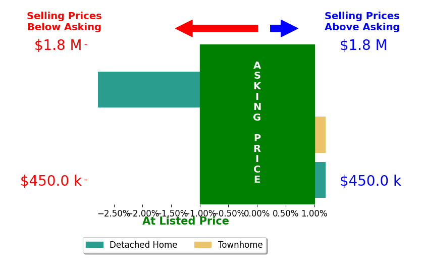 Jackie Leppert's sold homes closed 0.6% below asking on average, with 0 homes above, 1 below, and 2 at asking price.