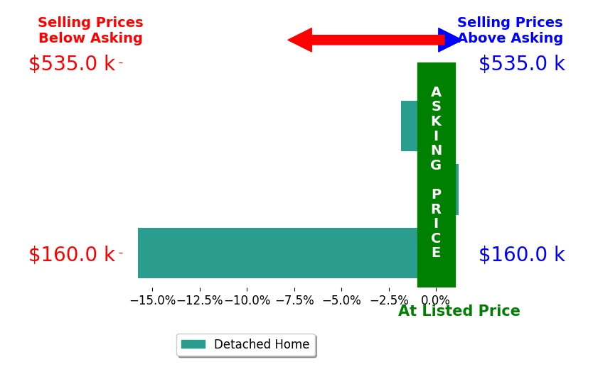 Christopher D Johnston's sold homes closed 5.6% below asking on average, with 0 homes above, 2 below, and 1 at asking price.
