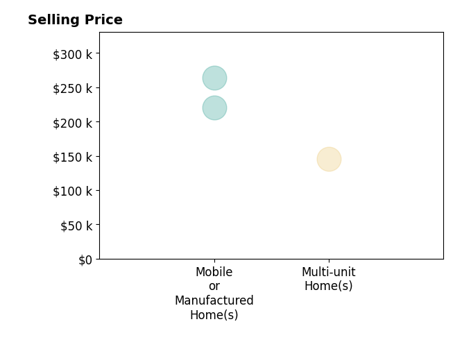 Blake Pharr's sold homes include multi-unit homes at $145K, mobile or manufactured homes from $220K to $264K.