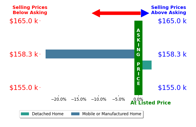 Kayla Dausch's sold homes closed 10.0% below asking on average, with 1 homes above, 1 below, and 0 at asking price.