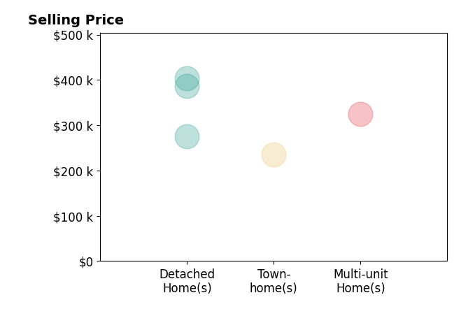 Stacey Hill's sold homes include detached homes from $276K to $403K, townhomes at $235K, multi-unit homes at $325K.