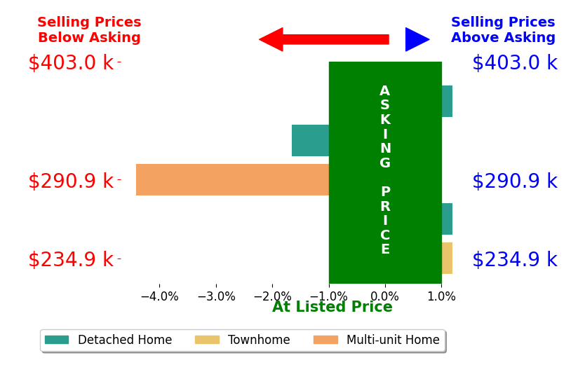 Stacey Hill's sold homes closed 1.2% below asking on average, with 0 homes above, 2 below, and 3 at asking price.