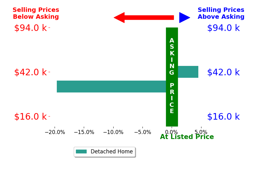 Valencia Bailey's sold homes closed 7.5% below asking on average, with 1 homes above, 1 below, and 0 at asking price.