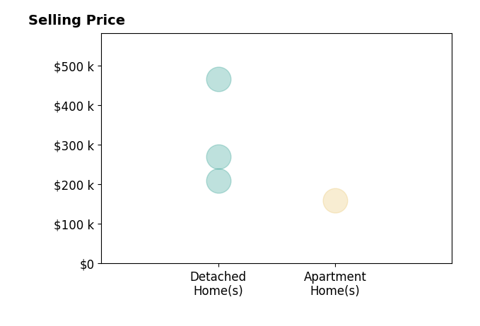 Lisa Guarino's sold homes include detached homes from $210K to $465K, apartment homes at $160K.