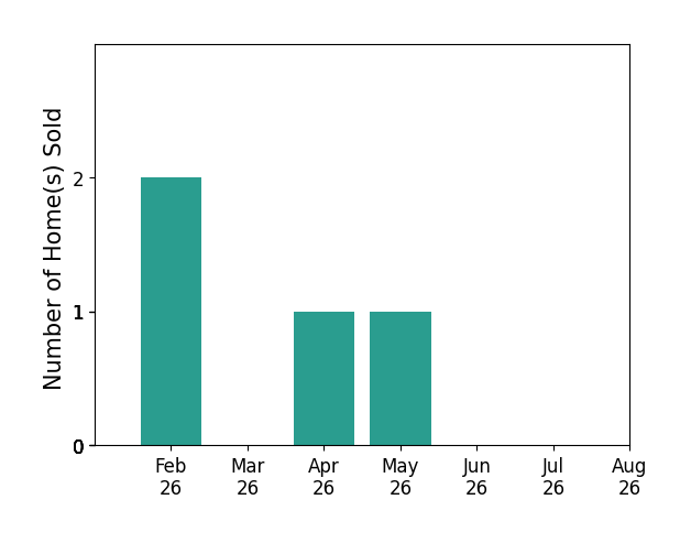 Bar chart of total home sales by Austin Wyrick over the past 12 months