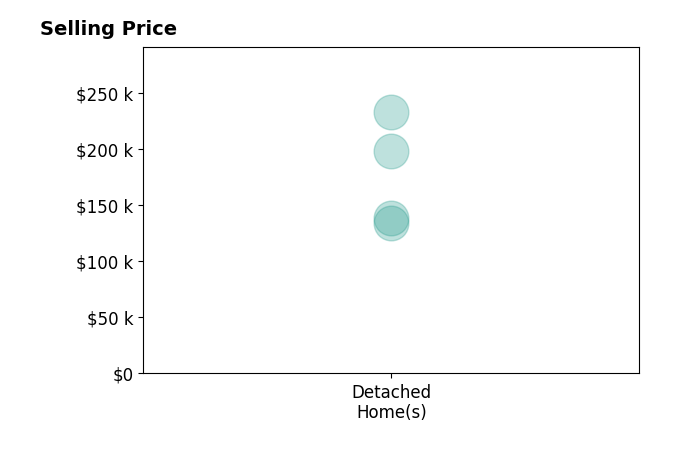 Histogram of home sales price ranges for Austin Wyrick