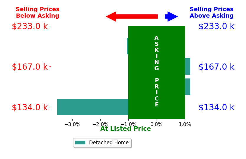 Bar chart comparing asking price vs selling price for Austin Wyrick