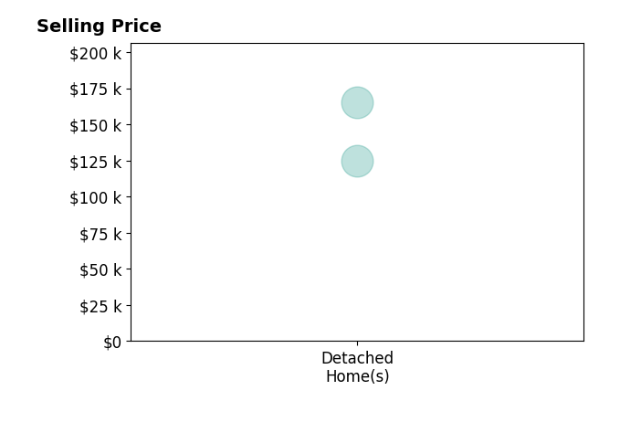 Histogram of home sales price ranges for Penny Price