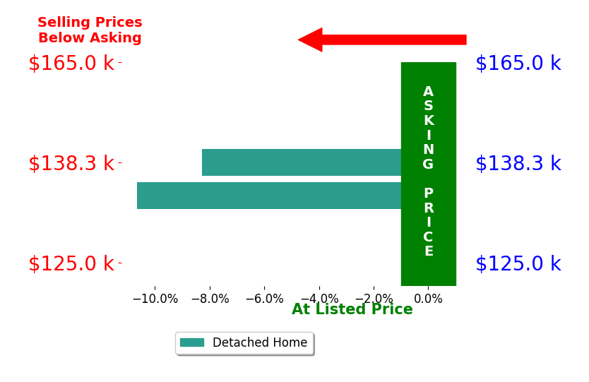 Bar chart comparing asking price vs selling price for Penny Price