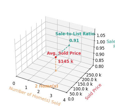 Chart showing sale-to-list price ratio for Penny Price