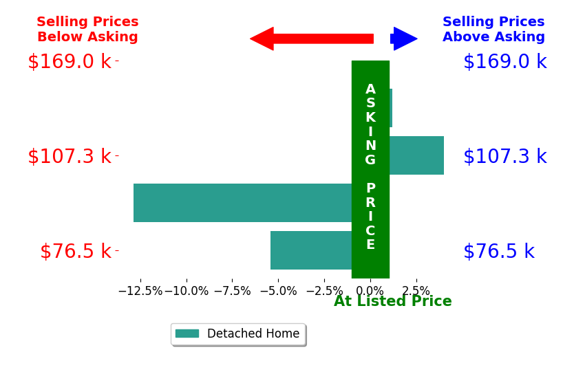 Bar chart comparing asking price vs selling price for Brittany Liekweg