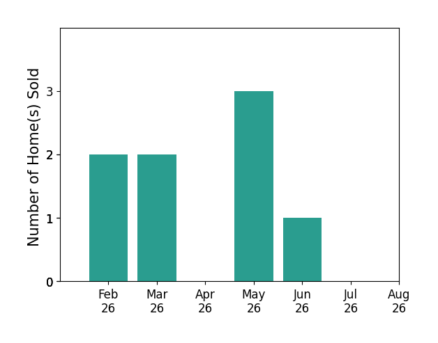 Bar chart of total home sales by Jason Jedele over the past 12 months