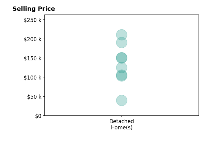 Histogram of home sales price ranges for Jason Jedele
