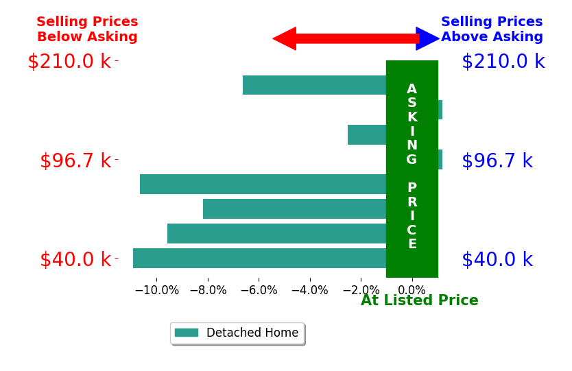 Bar chart comparing asking price vs selling price for Jason Jedele