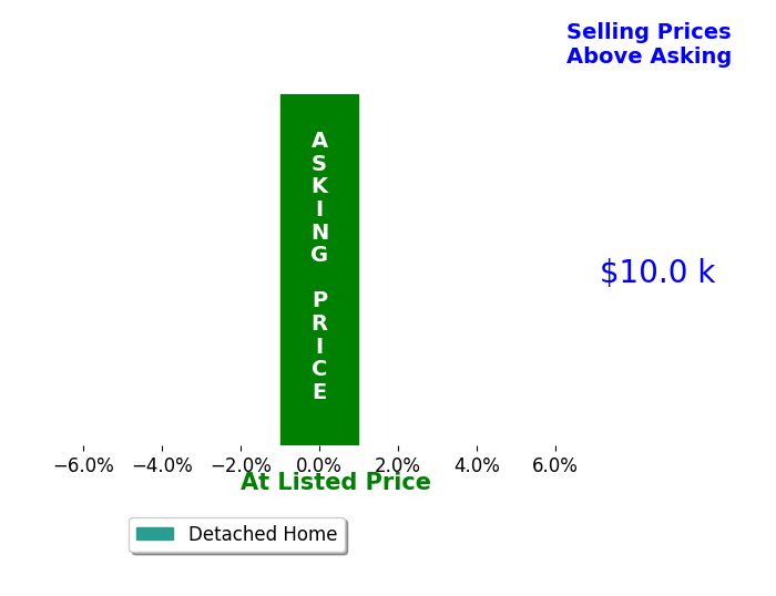 Bar chart comparing asking price vs selling price for Gabrielle Mitchell