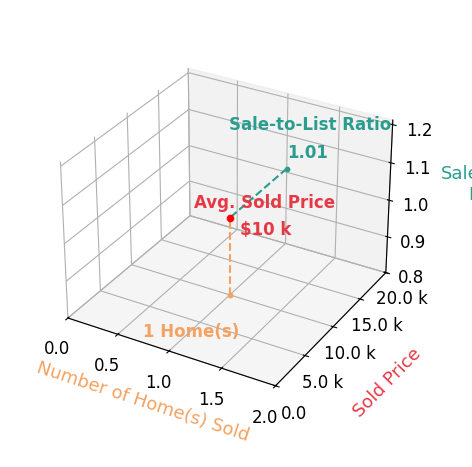 Chart showing sale-to-list price ratio for Gabrielle Mitchell