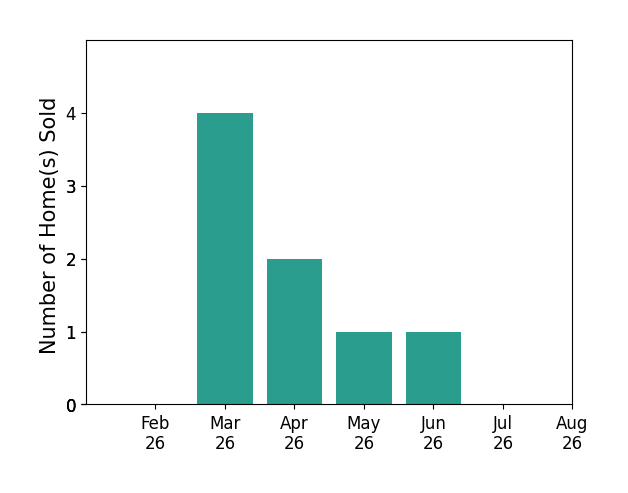 Bar chart of total home sales by Lisa Marie Renaud over the past 12 months