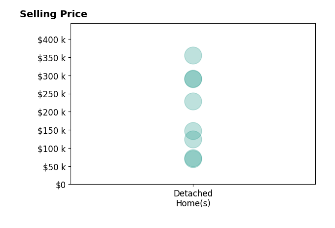 Histogram of home sales price ranges for Lisa Marie Renaud