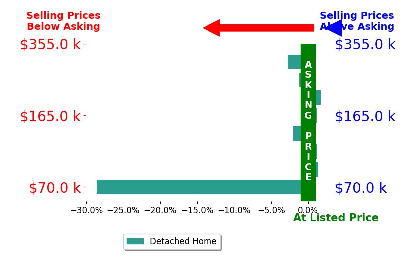 Bar chart comparing asking price vs selling price for Lisa Marie Renaud