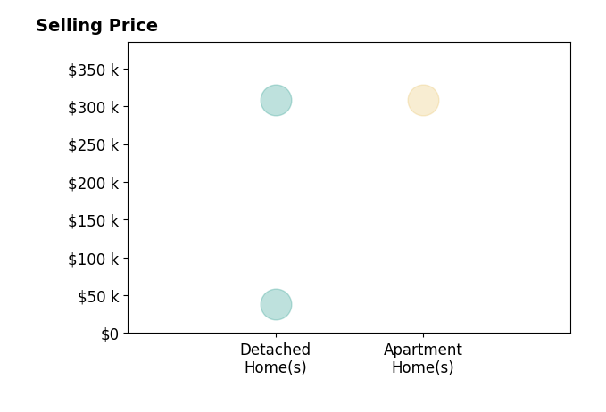 Histogram of home sales price ranges for Lisa Renaud