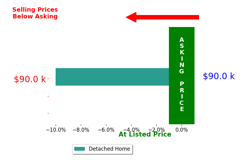 Bar chart comparing asking price vs selling price for Emily Ferris