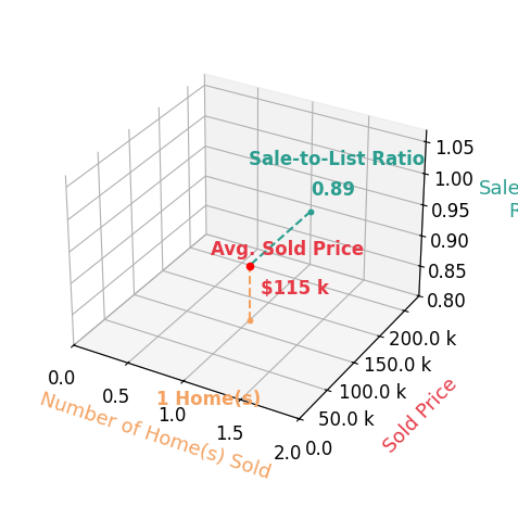 Chart showing sale-to-list price ratio for Geraldin Alaniz