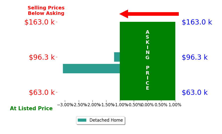 Bar chart comparing asking price vs selling price for Heather Schachtner