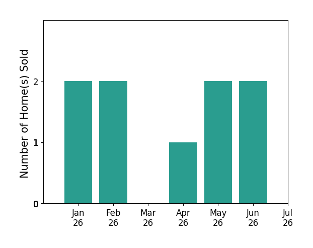 Bar chart of total home sales by Nordis ForcadeMartin over the past 12 months