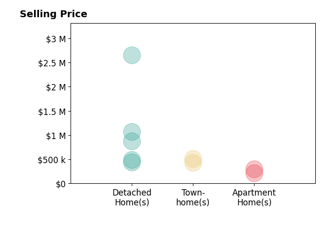 Histogram of home sales price ranges for Nordis ForcadeMartin