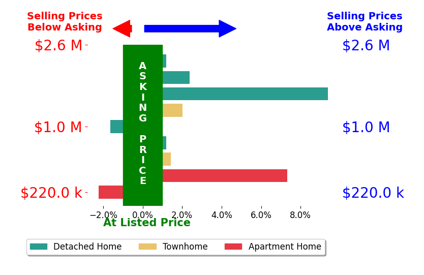 Bar chart comparing asking price vs selling price for Nordis ForcadeMartin