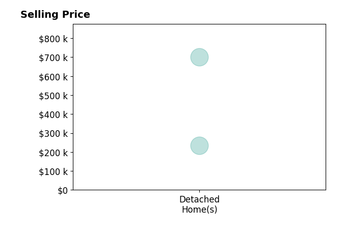 Jennifer Hardbarger's sold homes include detached homes from $235K to $700K.