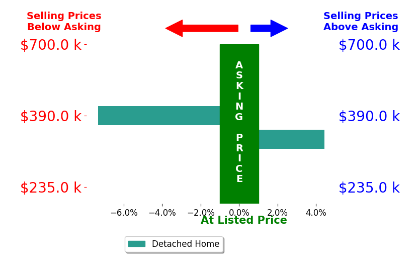 Jennifer Hardbarger's sold homes closed 1.5% below asking on average, with 1 homes above, 1 below, and 0 at asking price.