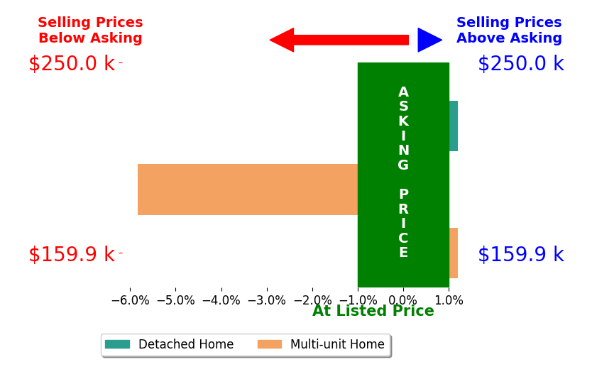 Cathleen Campbell's sold homes closed 1.9% below asking on average, with 0 homes above, 1 below, and 2 at asking price.
