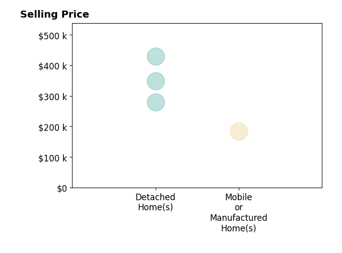 Wendy Childers's sold homes include detached homes from $280K to $430K, mobile or manufactured homes at $185K.