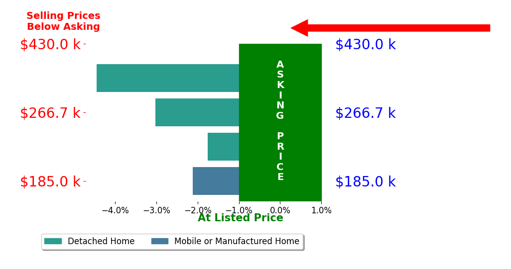 Wendy Childers's sold homes closed 2.8% below asking on average, with 0 homes above, 4 below, and 0 at asking price.