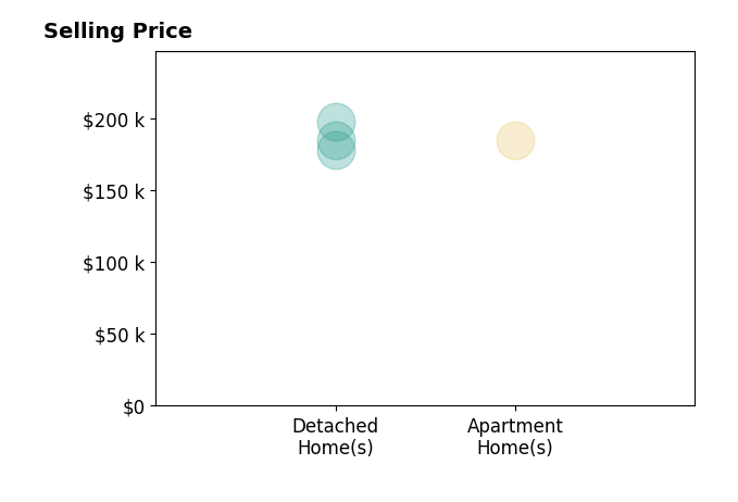LESLIE HOLLINGSWORTH's sold homes include apartment homes at $185K, detached homes from $178K to $198K.