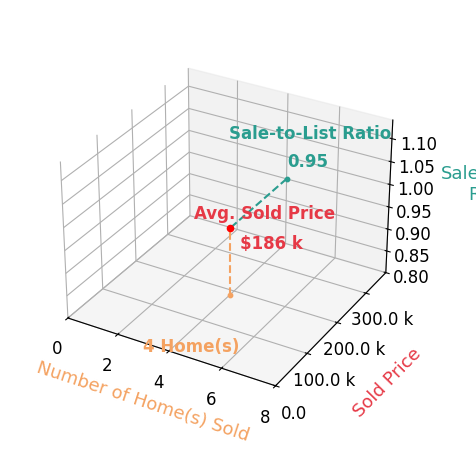 LESLIE HOLLINGSWORTH sold 4 homes with an average sold price of $186K and an average sale-to-list ratio of 95.4%.