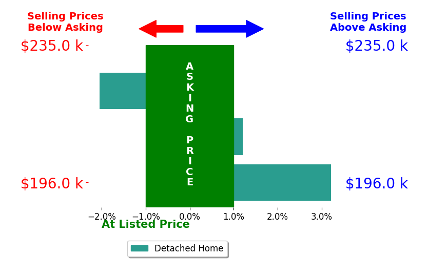 Dawn Lochner's sold homes closed 0.3% above asking on average, with 1 homes above, 1 below, and 2 at asking price.
