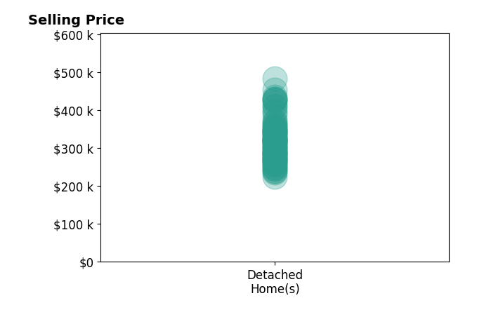 Mellanie Wright's sold homes include detached homes from $225K to $482K.
