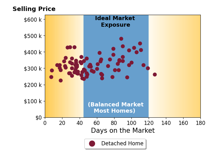 Mellanie Wright's sold homes were on the market for an average of 54 days, ranging from 7 to 127 days, with an average sold price of $321K.